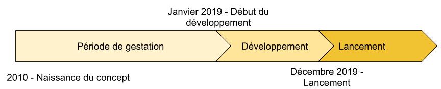 chronologie